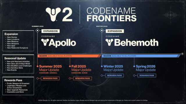 Image showing the Destiny 2 Frontiers roadmap.