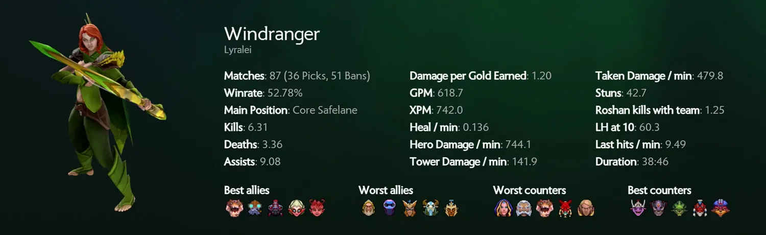 Statistics screen showcasing the performance of the hero Windranger in Dota 2