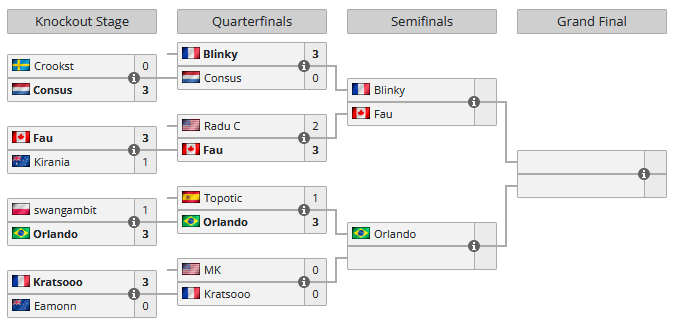 The full playoffs bracket for the Geoguessr World Cup, updated for Semifinals