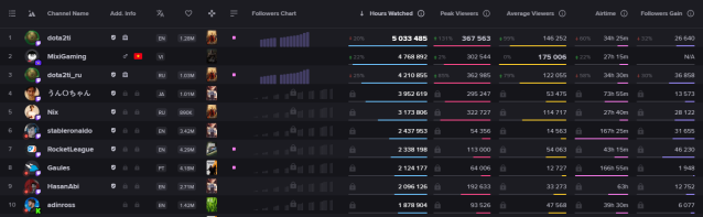 A Twitch and streaming hours watched chart that shows Kato in fourth place behind several Dota 2 channels