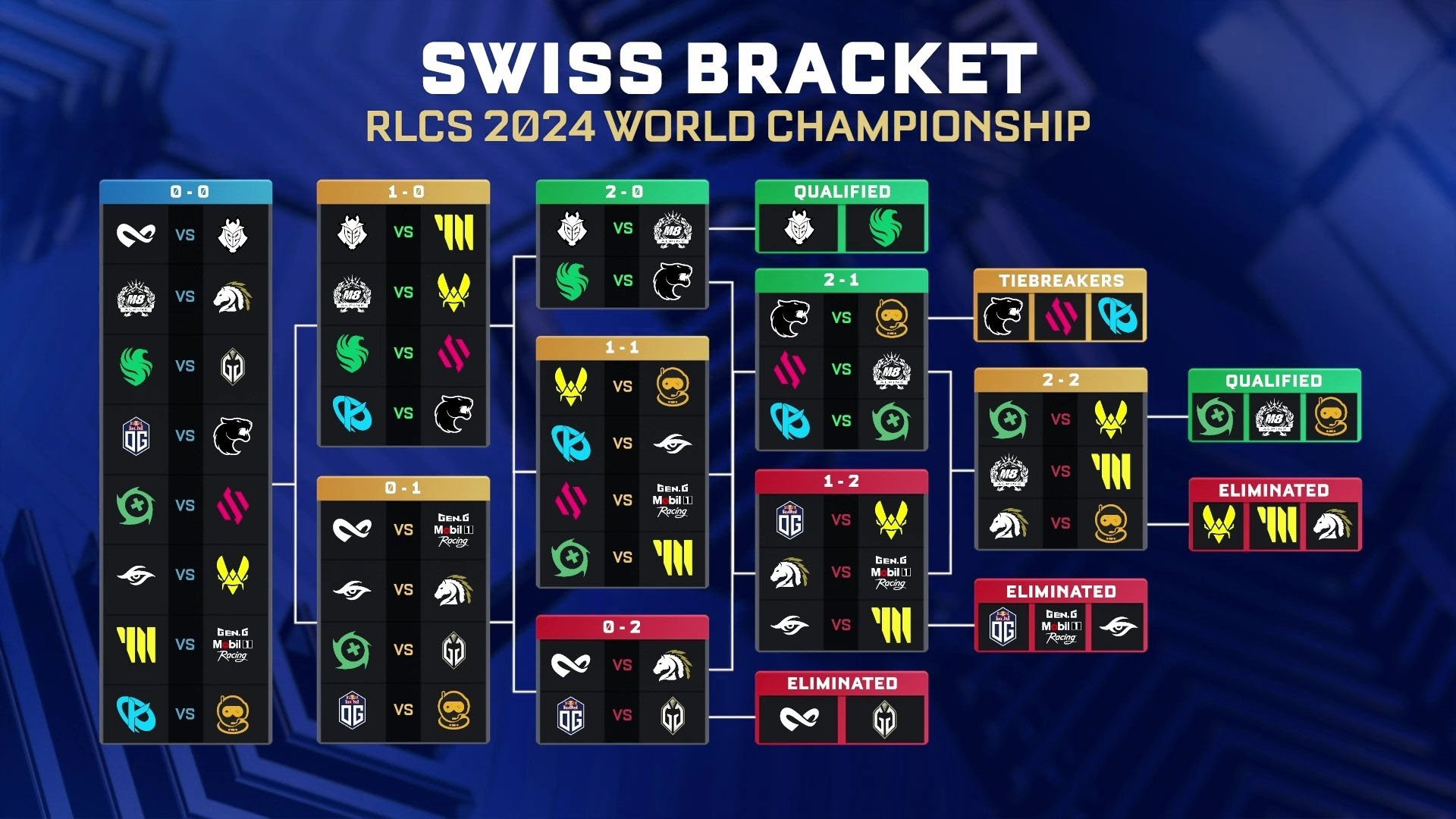 Rocket League World Championship 2024 Schedule, teams, standings, and