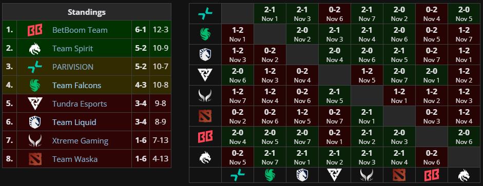 DreamLeague Season 24 Group Stage 2 standing after day 8 (Nov. 8)