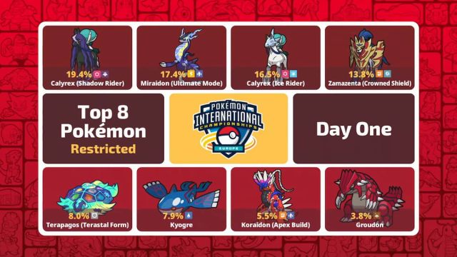 Pokémon EUIC 2025 day one usage stats for restricted Pokémon.