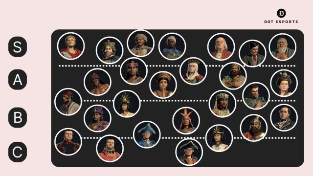 Civilization 7 Leaders icons in circle ranked from S to C , with a brown background and Dot Esports logo.