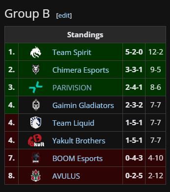 dreamleague season 25 group stage one group b standings before tiebreakers