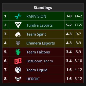 dreamleeague season 25 group stage two final standing
