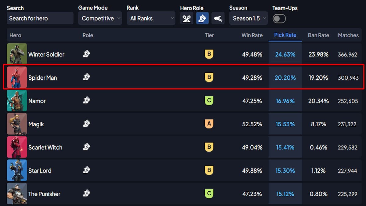 The stats for competitive DPS heros in Rivals Meta with Spider-Man being highlighted.