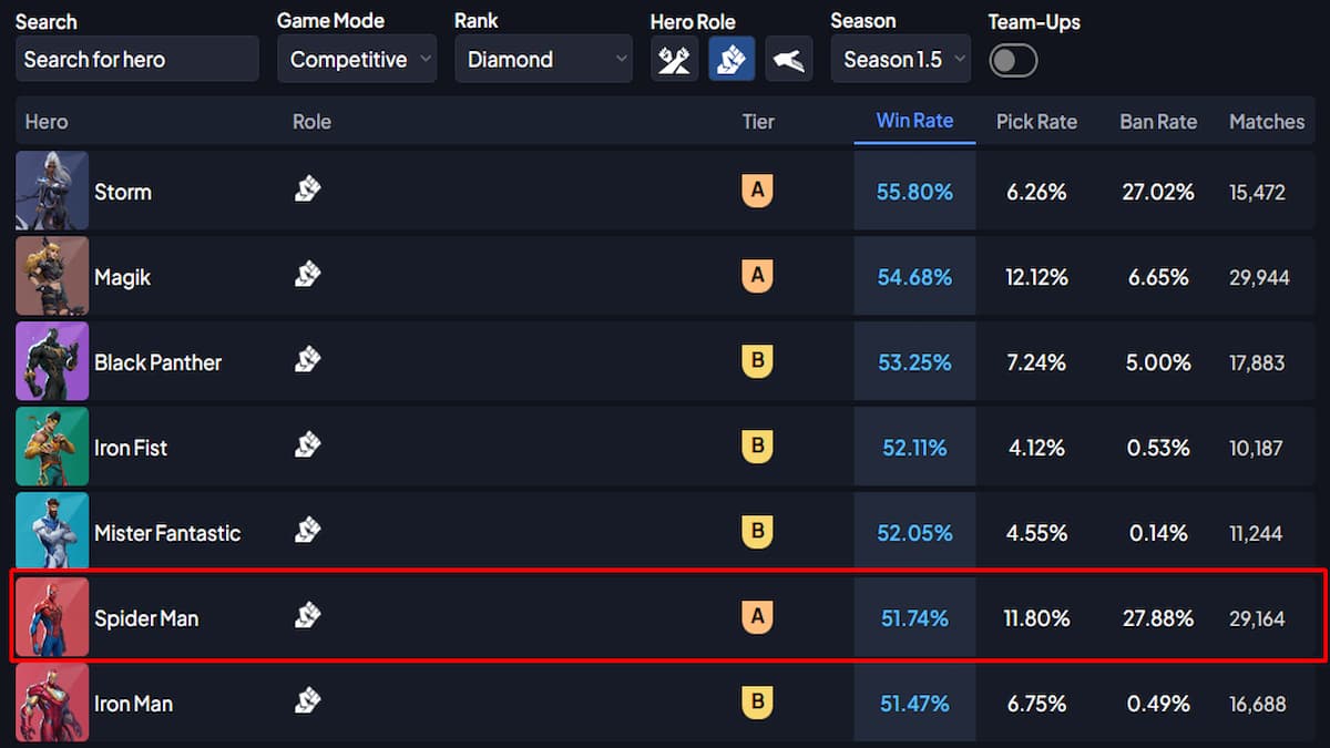 The stats for competitive DPS heroes in Rivals Meta with Spider-Man being highlighted.